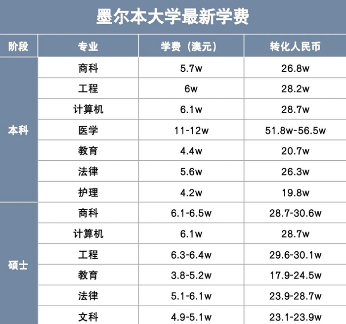 墨尔本大学留学费用