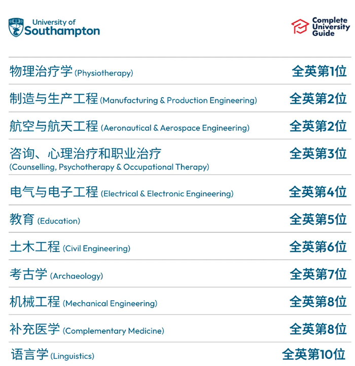 南安普顿大学英国排名及世界排名