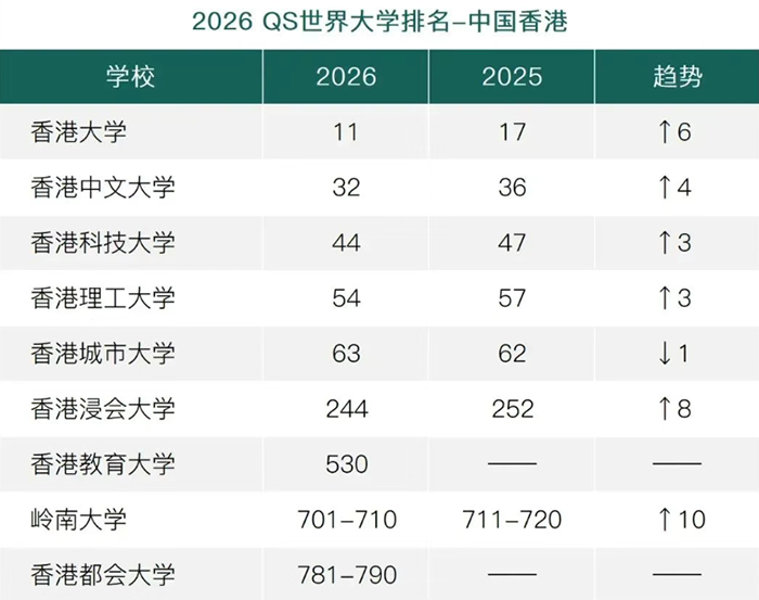 香港什么大学最好