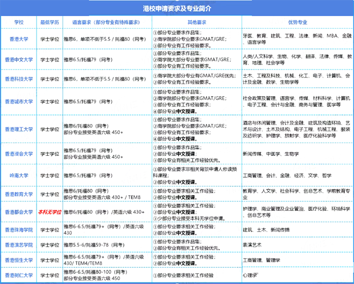 香港研究生申请条件及学费