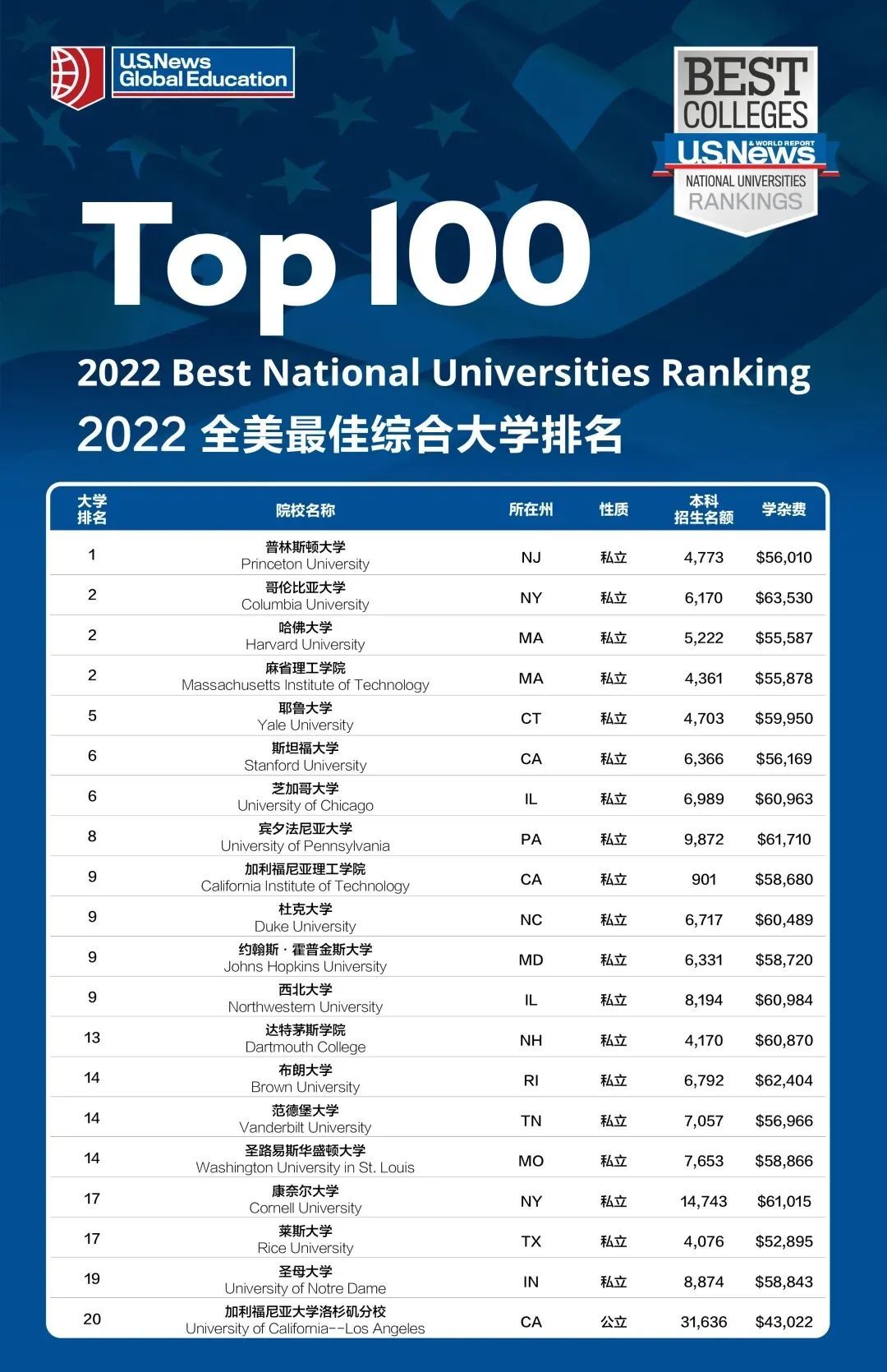 哥伦比亚大学学费详细清单奉上网友分享斯芬克