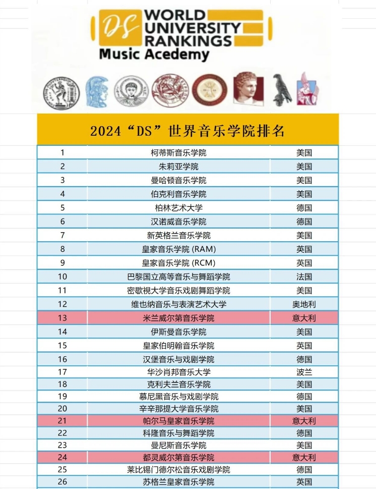 2024DS世界音乐学院排名TOP50