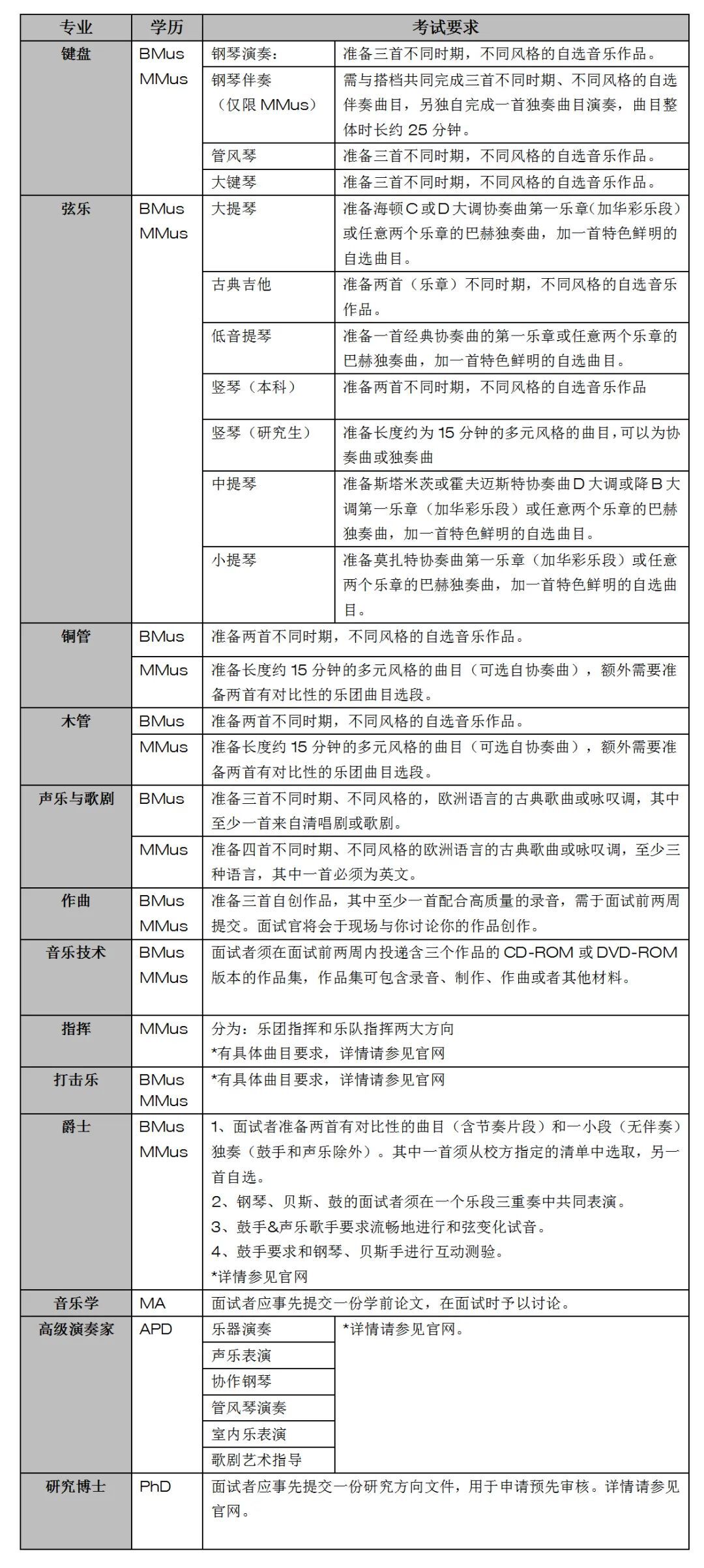 伯明翰音乐学院研究生学费是多少？