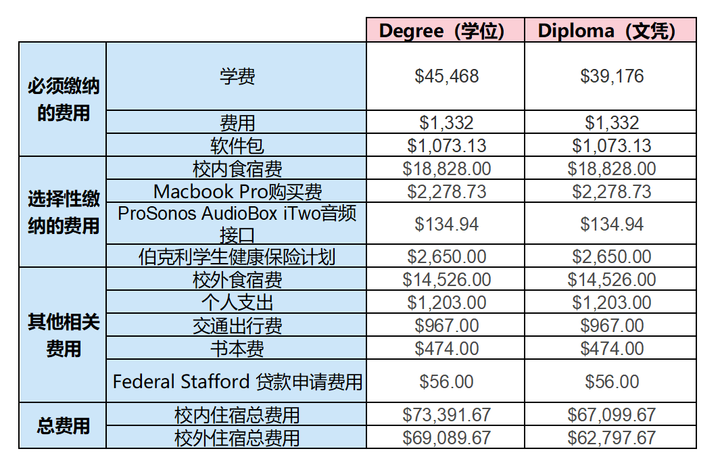 美国伯克利音乐学院费用多少？