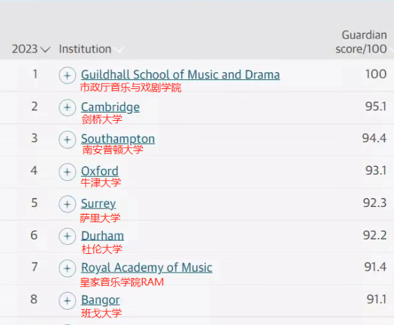 2023《卫报》音乐专业最新排名！它们竟比“皇家”院校还强？